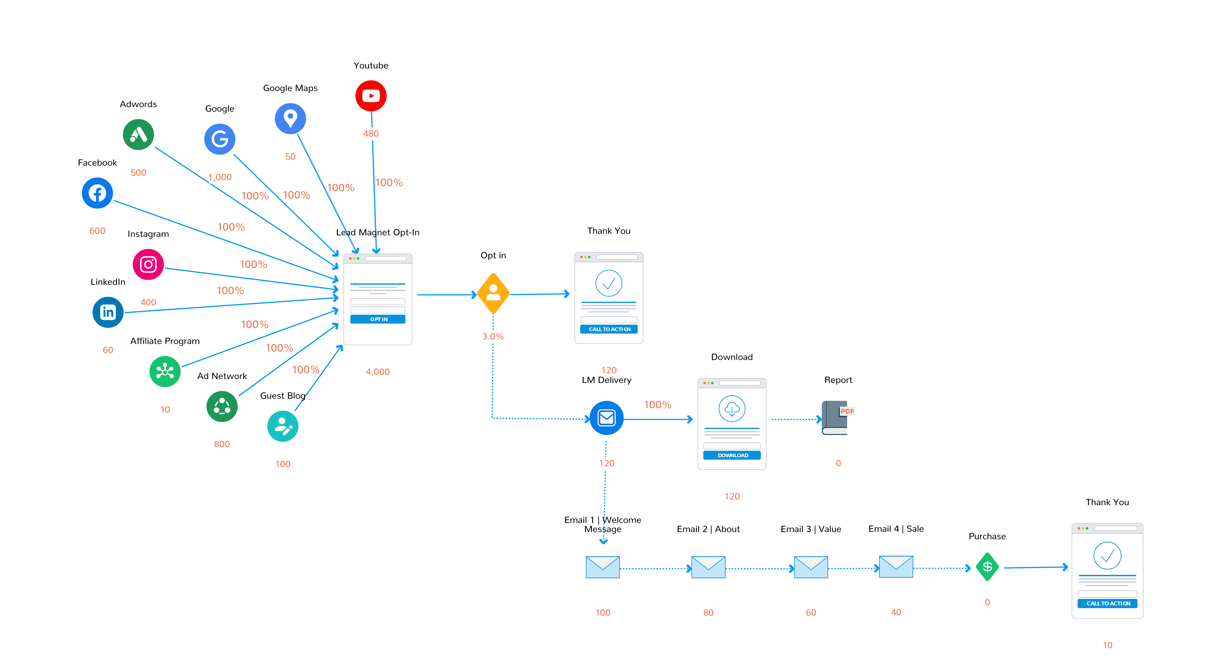Marketing Automation 4