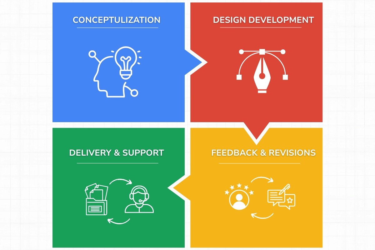 A four-step project workflow diagram for graphic designers: Conceptualization, Design Development, Feedback & Revisions, Delivery & Support—each stage in a colored quadrant with matching icons.