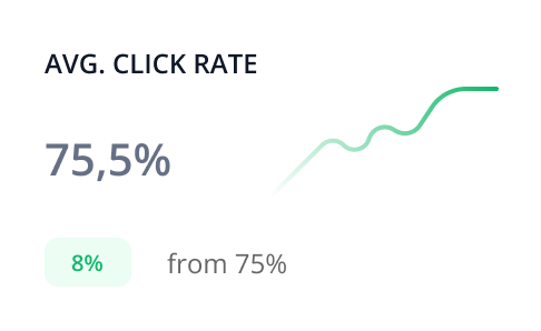 A graph showing an average click rate of 75.5%, with digital marketing experts noting an 8% increase from the previous rate of 75%.