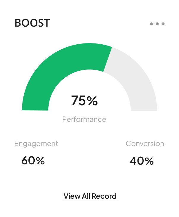 A digital marketing agency gauge shows 75% performance with 60% engagement and 40% conversion. The section is labeled "BOOST" with a link to view all records below.