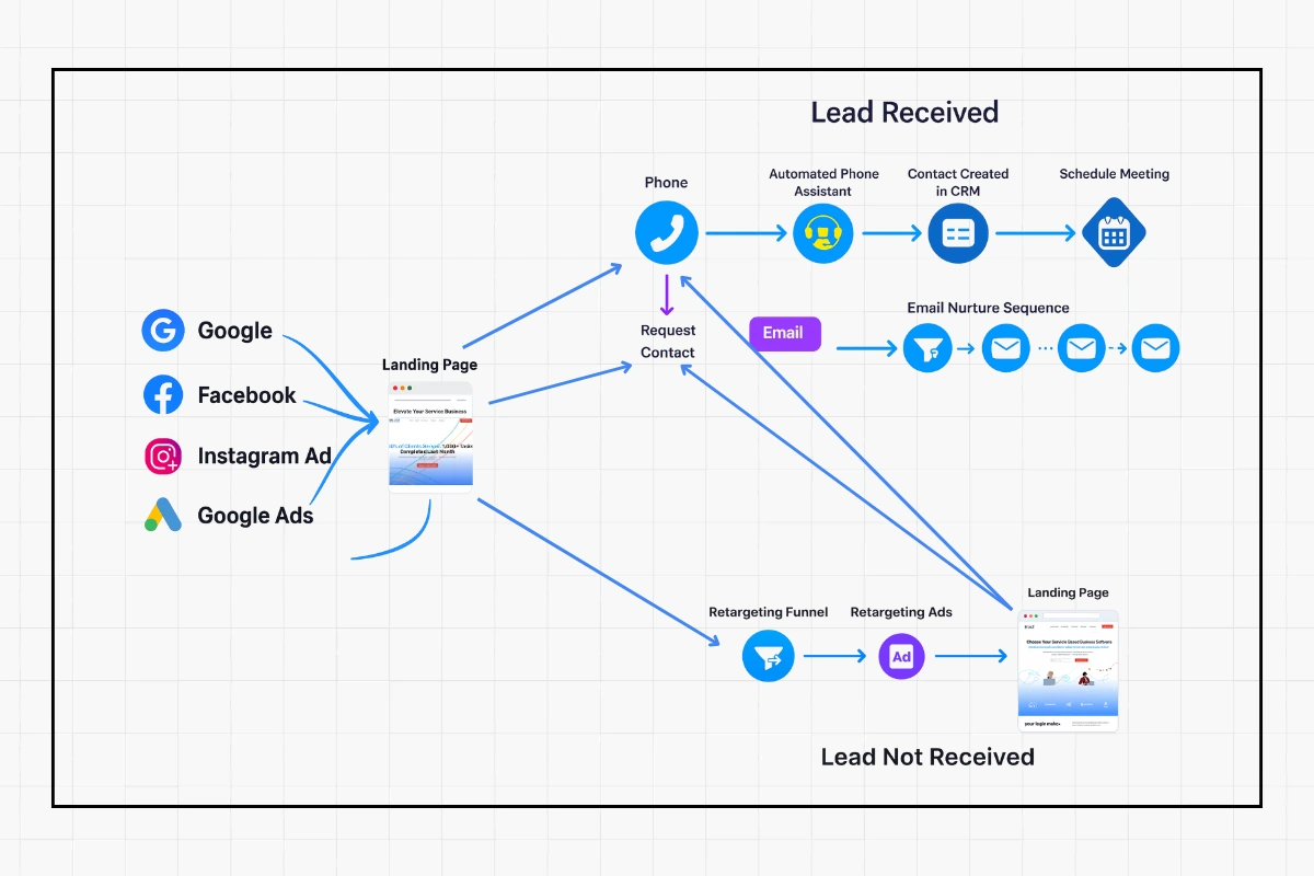 Flowchart illustrating lead sources (Google, Facebook, Instagram, Google Ads) guiding users to a landing page, then through contact and nurturing steps to leads received or not—ideal for a digital marketing portfolio.