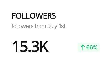 A display showing 15.3K followers since July 1st, with a 66% increase—highlighted by a green upward arrow—demonstrates how local SEO services can boost your online presence and audience growth.