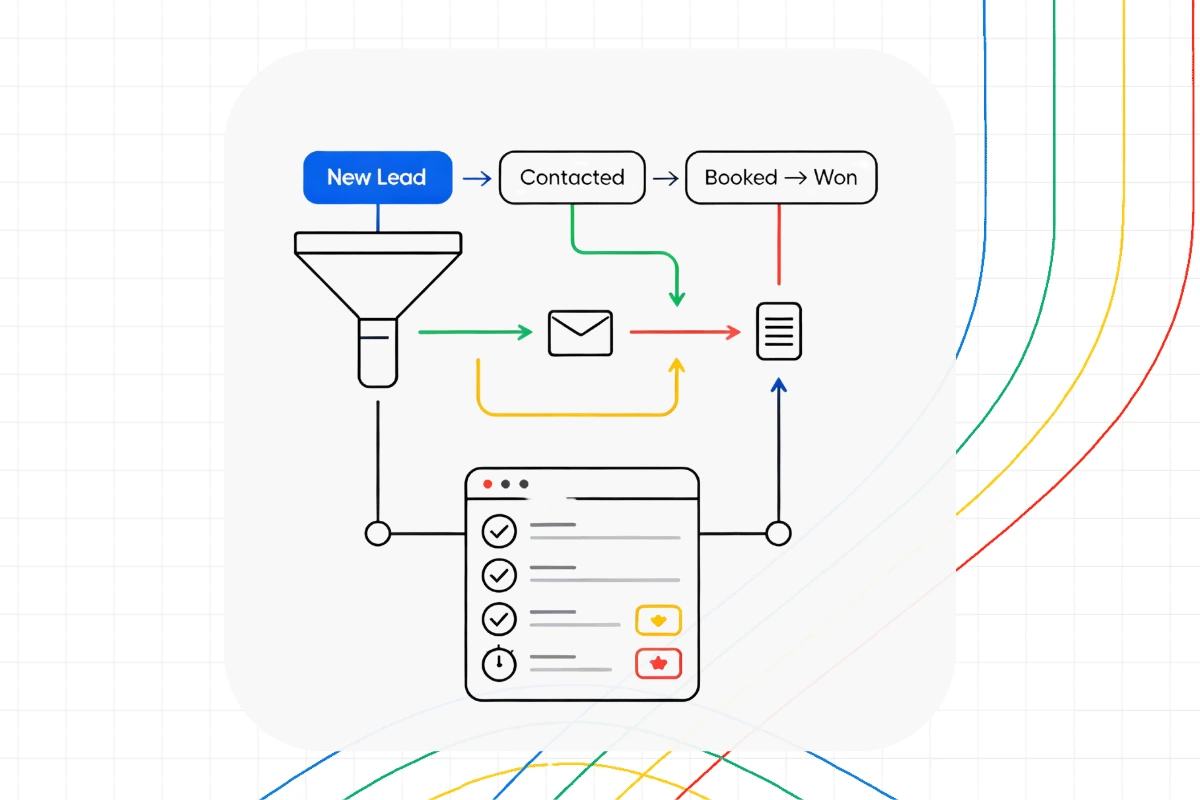 Flowchart showing a new lead entering a Digital Marketing System funnel, progressing through contacted and booked stages, with arrows indicating email, form, and checklist interactions in a sales process.