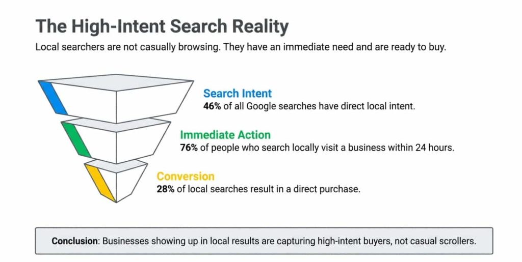 HIGH INTENT SEARCH REALITY